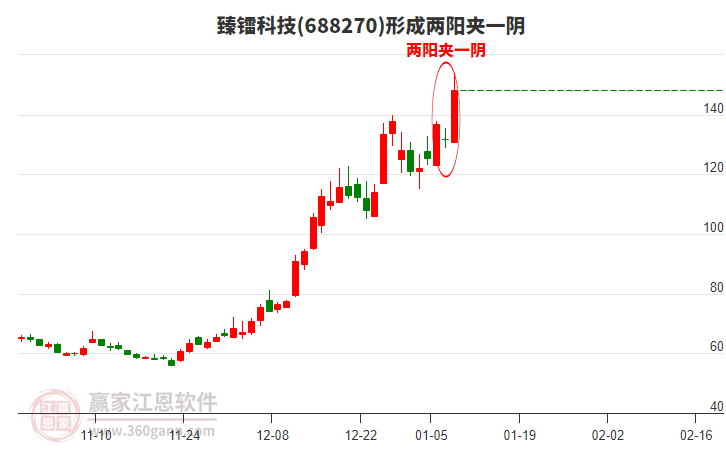 臻鐳科技形成兩陽夾一陰形態(tài)