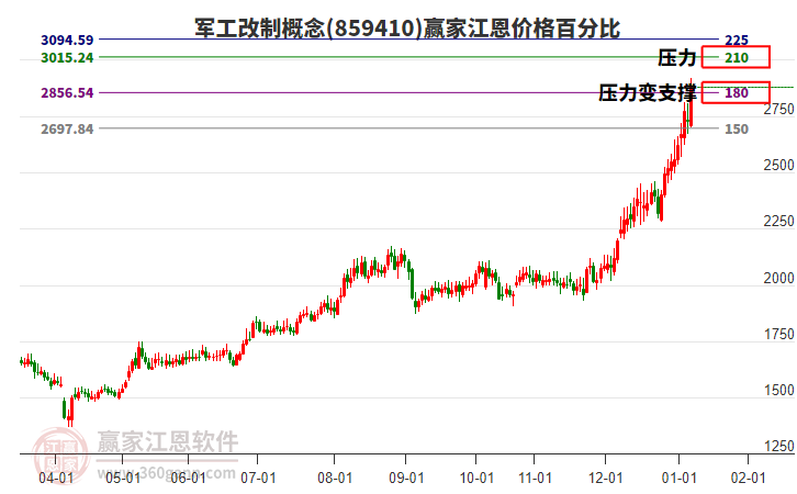 軍工改制概念江恩價格百分比工具 軍工改制概念江恩價格百分比工具
