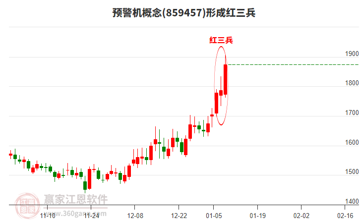 預(yù)警機(jī)概念形成頂部紅三兵形態(tài)