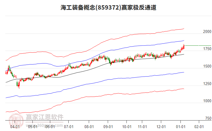 859372海工裝備贏家極反通道工具