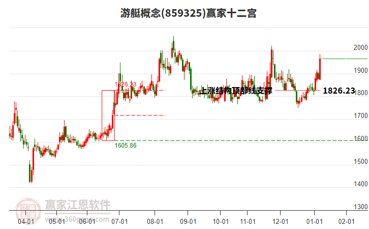 859325游艇贏家十二宮工具