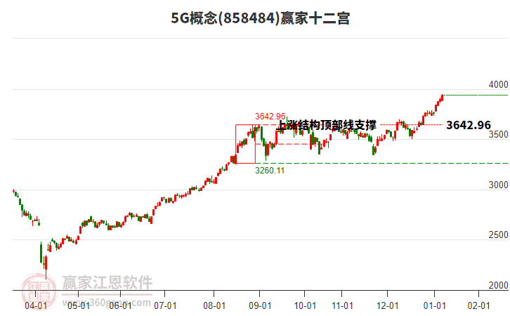 8584845G贏家十二宮工具