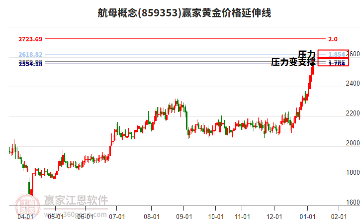 航母概念黃金價(jià)格延伸線工具 航母概念黃金價(jià)格延伸線工具