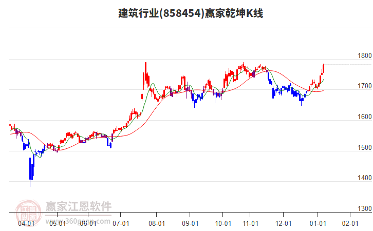 858454建筑贏家乾坤K線工具