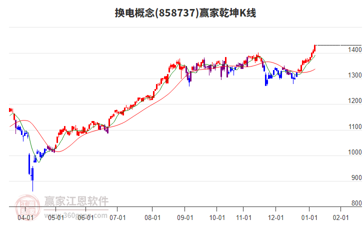 858737換電贏家乾坤K線工具 858737換電贏家乾坤K線工具