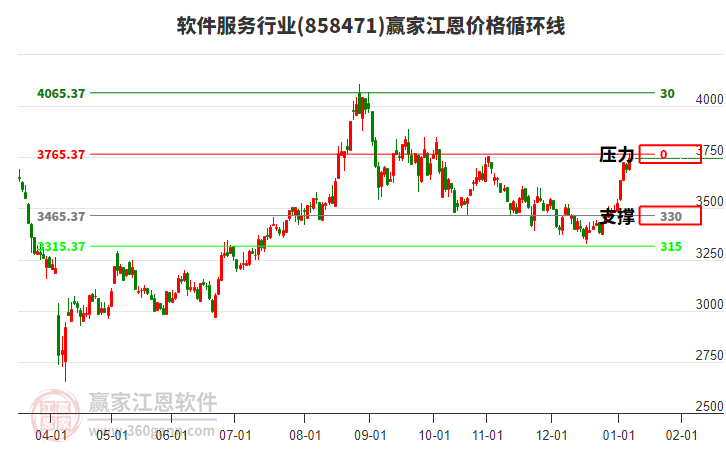 軟件服務(wù)行業(yè)江恩價(jià)格循環(huán)線工具