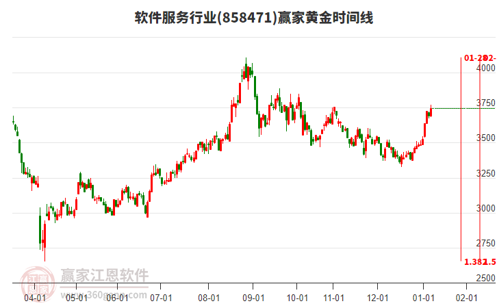 軟件服務(wù)行業(yè)黃金時(shí)間周期線工具