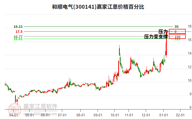 300141和順電氣江恩價(jià)格百分比工具 300141和順電氣江恩價(jià)格百分比工具