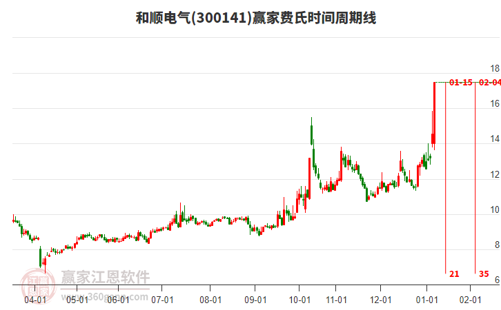 300141和順電氣費(fèi)氏時(shí)間周期線工具 300141和順電氣費(fèi)氏時(shí)間周期線工具