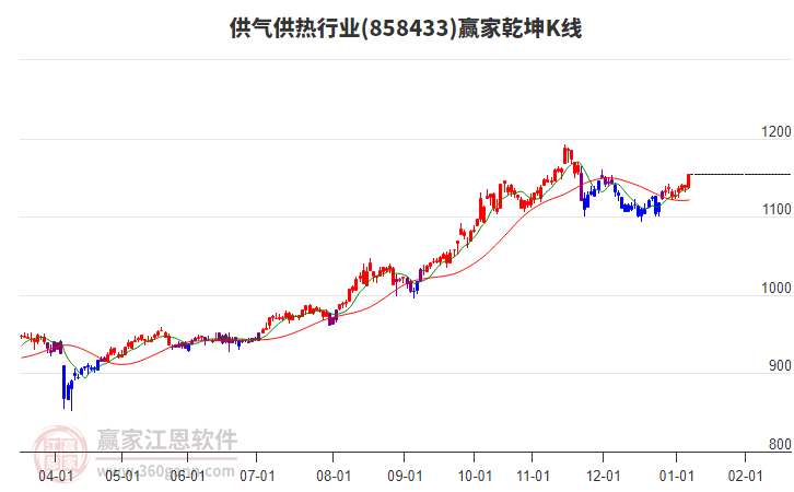 858433供氣供熱贏家乾坤K線工具 858433供氣供熱贏家乾坤K線工具
