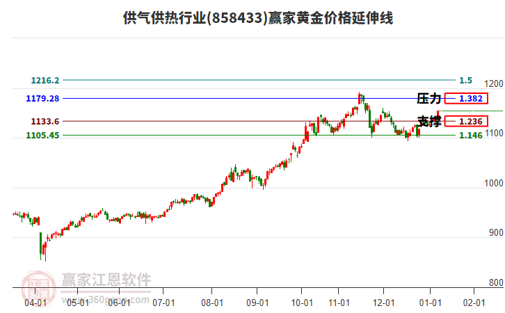 供氣供熱行業(yè)黃金價格延伸線工具 供氣供熱行業(yè)黃金價格延伸線工具