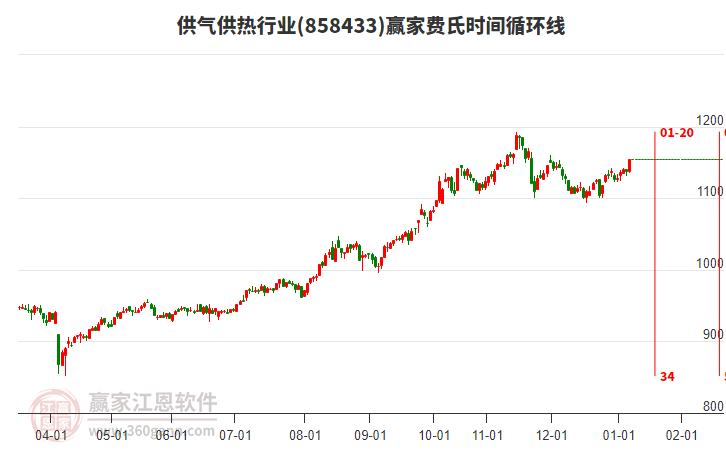 供氣供熱行業(yè)費氏時間循環(huán)線工具