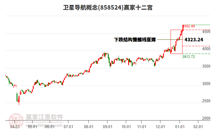858524衛(wèi)星導(dǎo)航贏家十二宮工具