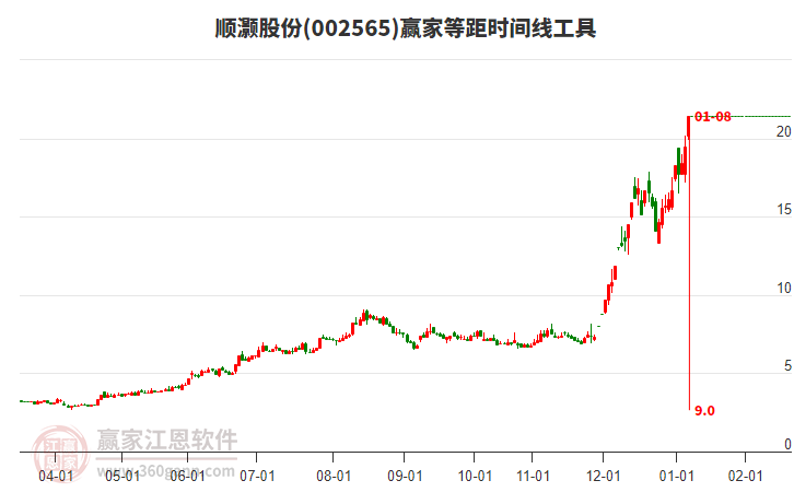 002565順灝股份等距時間周期線工具