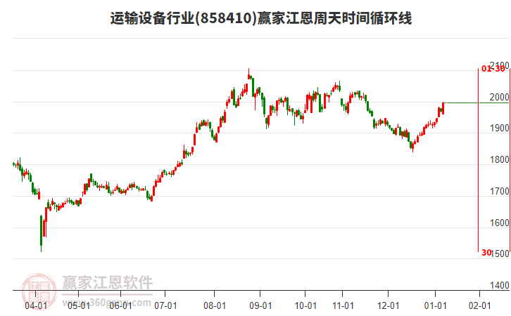 運輸設備行業(yè)江恩周天時間循環(huán)線工具