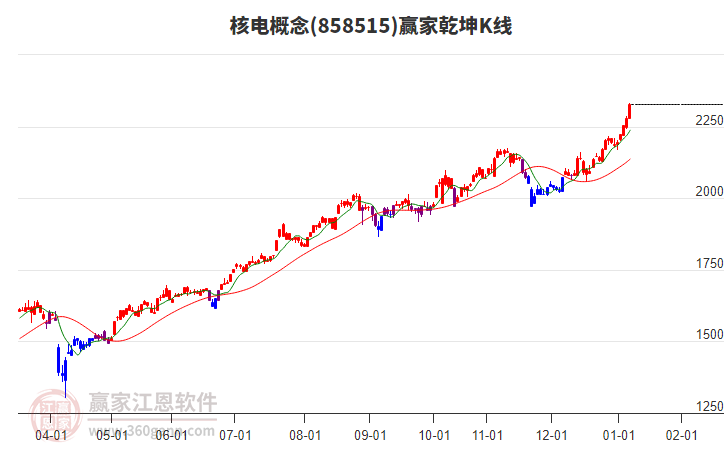 858515核電贏家乾坤K線工具