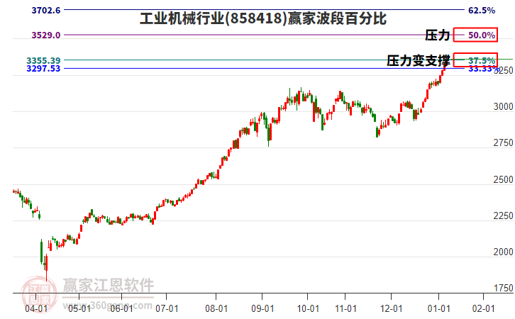 工業(yè)機械行業(yè)波段百分比工具