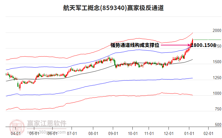 859340航天軍工贏家極反通道工具