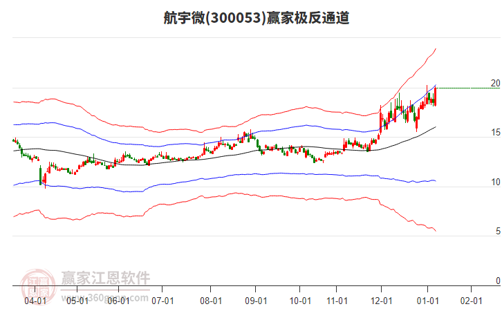 300053航宇微贏家極反通道工具