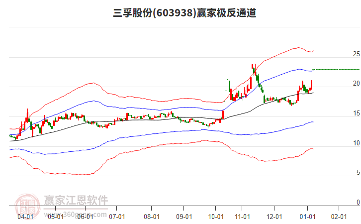 603938三孚股份贏家極反通道工具