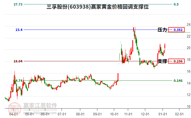 603938三孚股份黃金價(jià)格回調(diào)支撐位工具