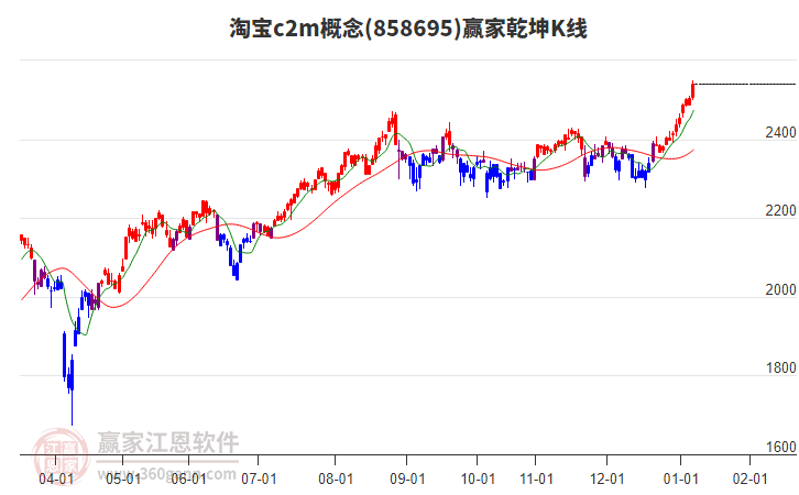 858695淘寶c2m贏家乾坤K線工具