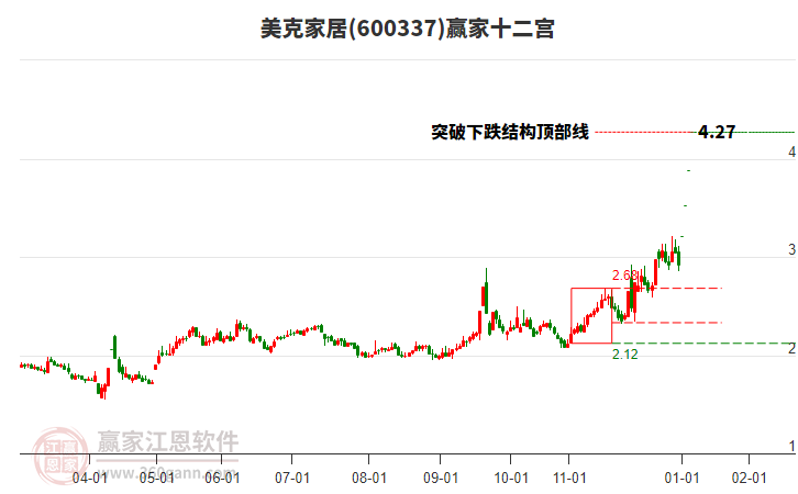 600337美克家居贏家十二宮工具