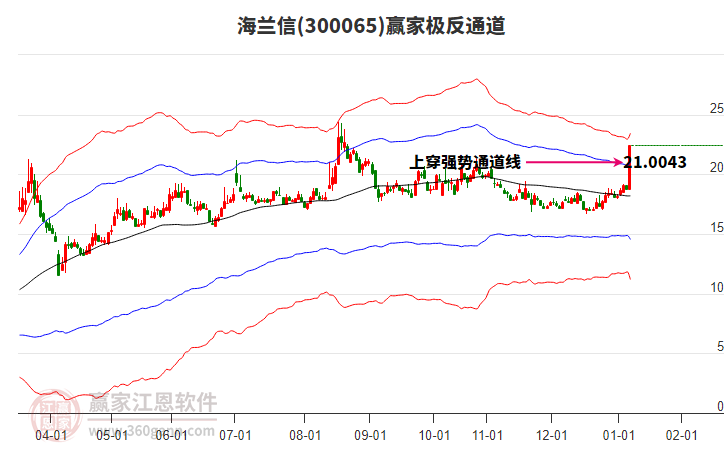 300065海蘭信贏家極反通道工具