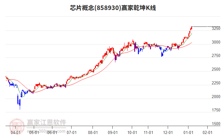 858930芯片贏家乾坤K線工具 858930芯片贏家乾坤K線工具