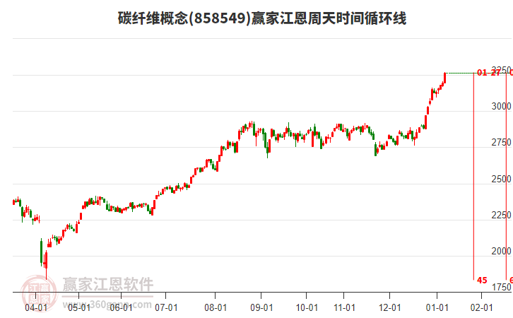 碳纖維概念江恩周天時(shí)間循環(huán)線工具 碳纖維概念江恩周天時(shí)間循環(huán)線工具