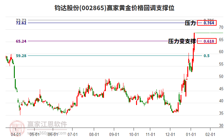 002865鈞達股份黃金價格回調(diào)支撐位工具
