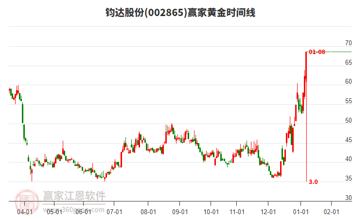 002865鈞達股份黃金時間周期線工具