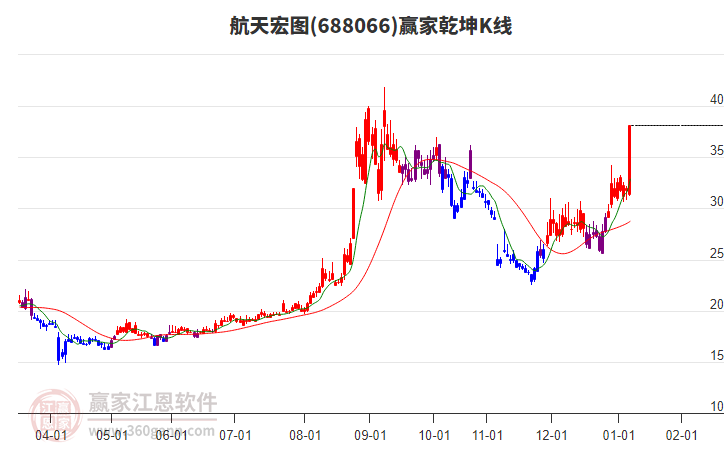 688066航天宏圖贏家乾坤K線工具 688066航天宏圖贏家乾坤K線工具