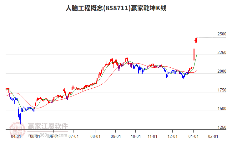 858711人腦工程贏家乾坤K線工具 858711人腦工程贏家乾坤K線工具