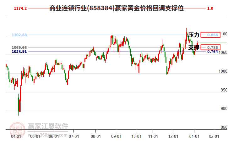 商業(yè)連鎖行業(yè)黃金價(jià)格回調(diào)支撐位工具 商業(yè)連鎖行業(yè)黃金價(jià)格回調(diào)支撐位工具