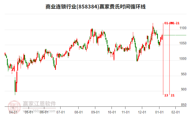 商業(yè)連鎖行業(yè)費(fèi)氏時(shí)間循環(huán)線工具 商業(yè)連鎖行業(yè)費(fèi)氏時(shí)間循環(huán)線工具