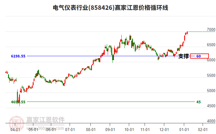 電氣儀表行業(yè)江恩價(jià)格循環(huán)線工具 電氣儀表行業(yè)江恩價(jià)格循環(huán)線工具