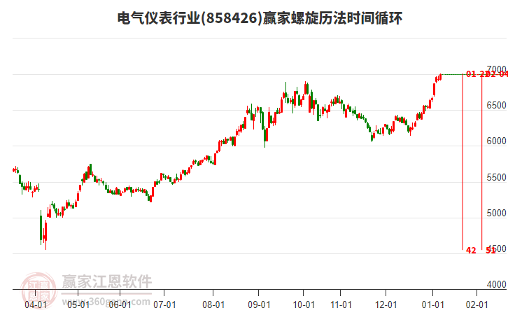 電氣儀表行業(yè)螺旋歷法時(shí)間循環(huán)工具 電氣儀表行業(yè)螺旋歷法時(shí)間循環(huán)工具