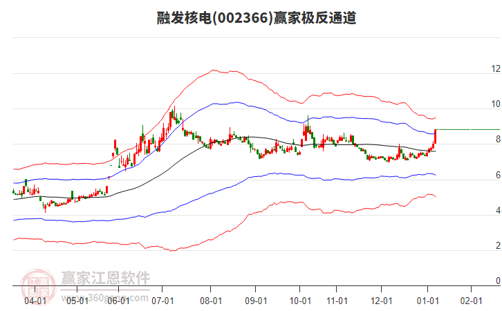 002366融發(fā)核電贏家極反通道工具 002366融發(fā)核電贏家極反通道工具