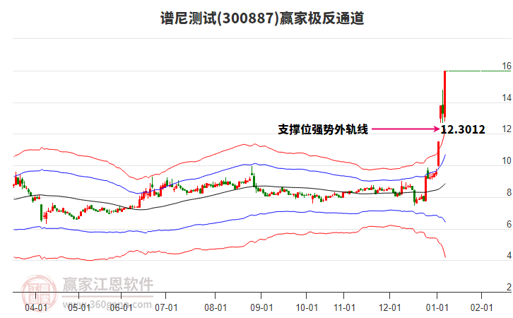 300887譜尼測試贏家極反通道工具