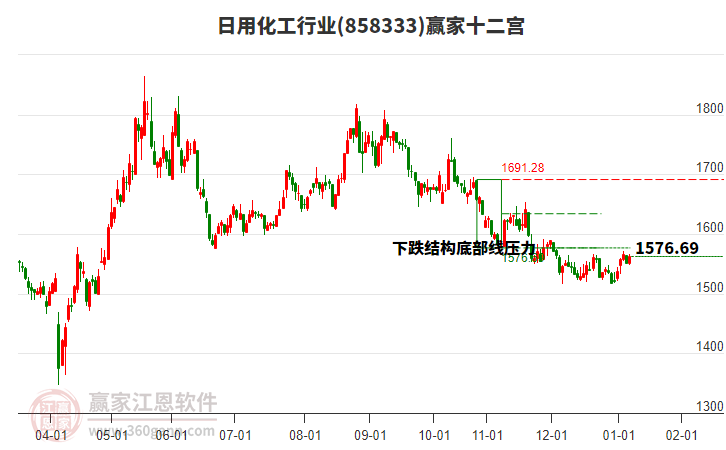 858333日用化工贏家十二宮工具 858333日用化工贏家十二宮工具