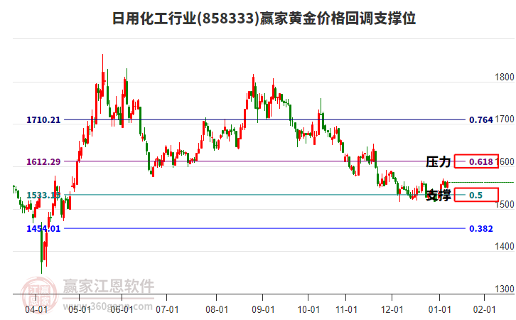 日用化工行業(yè)黃金價(jià)格回調(diào)支撐位工具 日用化工行業(yè)黃金價(jià)格回調(diào)支撐位工具