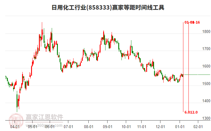 日用化工行業(yè)等距時(shí)間周期線工具 日用化工行業(yè)等距時(shí)間周期線工具