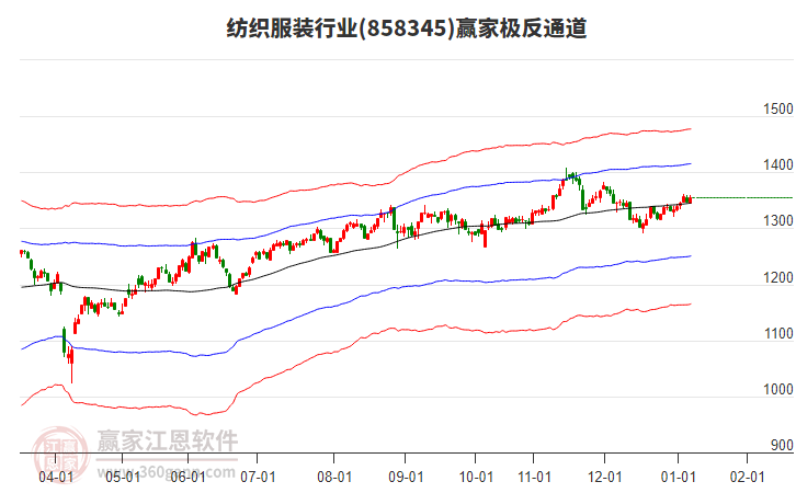 858345紡織服裝贏家極反通道工具