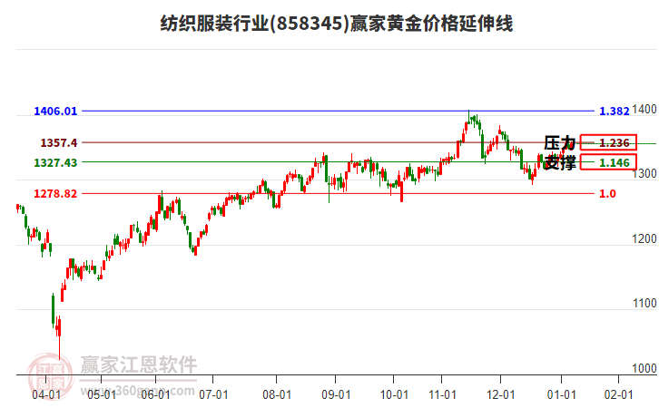 紡織服裝行業(yè)黃金價(jià)格延伸線工具