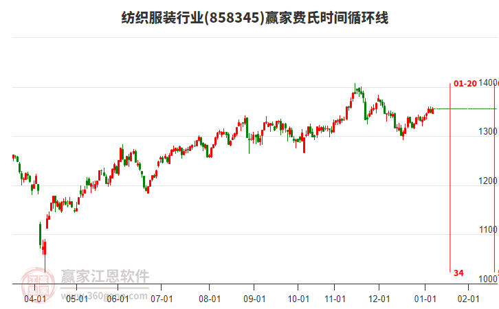 紡織服裝行業(yè)費(fèi)氏時(shí)間循環(huán)線工具