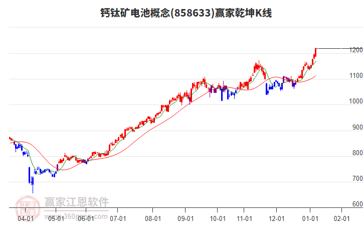 858633鈣鈦礦電池贏家乾坤K線工具 858633鈣鈦礦電池贏家乾坤K線工具
