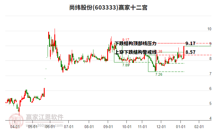 603333尚緯股份贏家十二宮工具