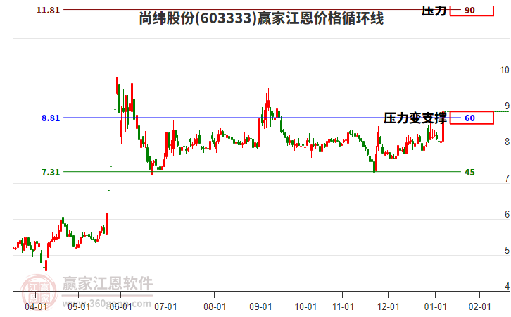 603333尚緯股份江恩價格循環(huán)線工具