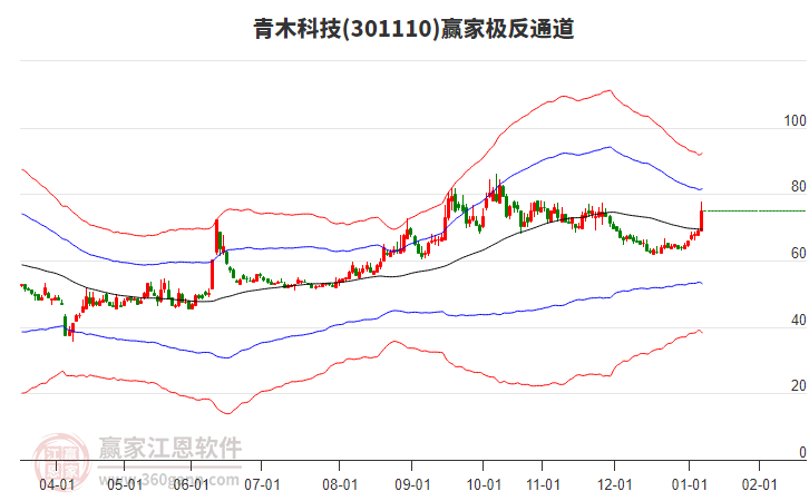 301110青木科技贏家極反通道工具